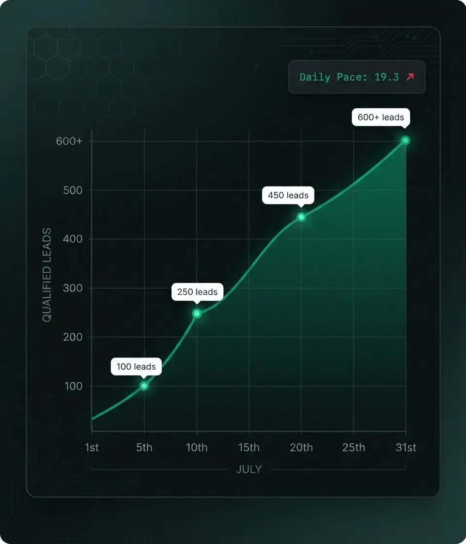 Dark tech-oriented growth graph showing qualified leads climbing from 100 to 600+ across July, with dates 1st through 31st on the horizontal axis and lead count on the vertical axis